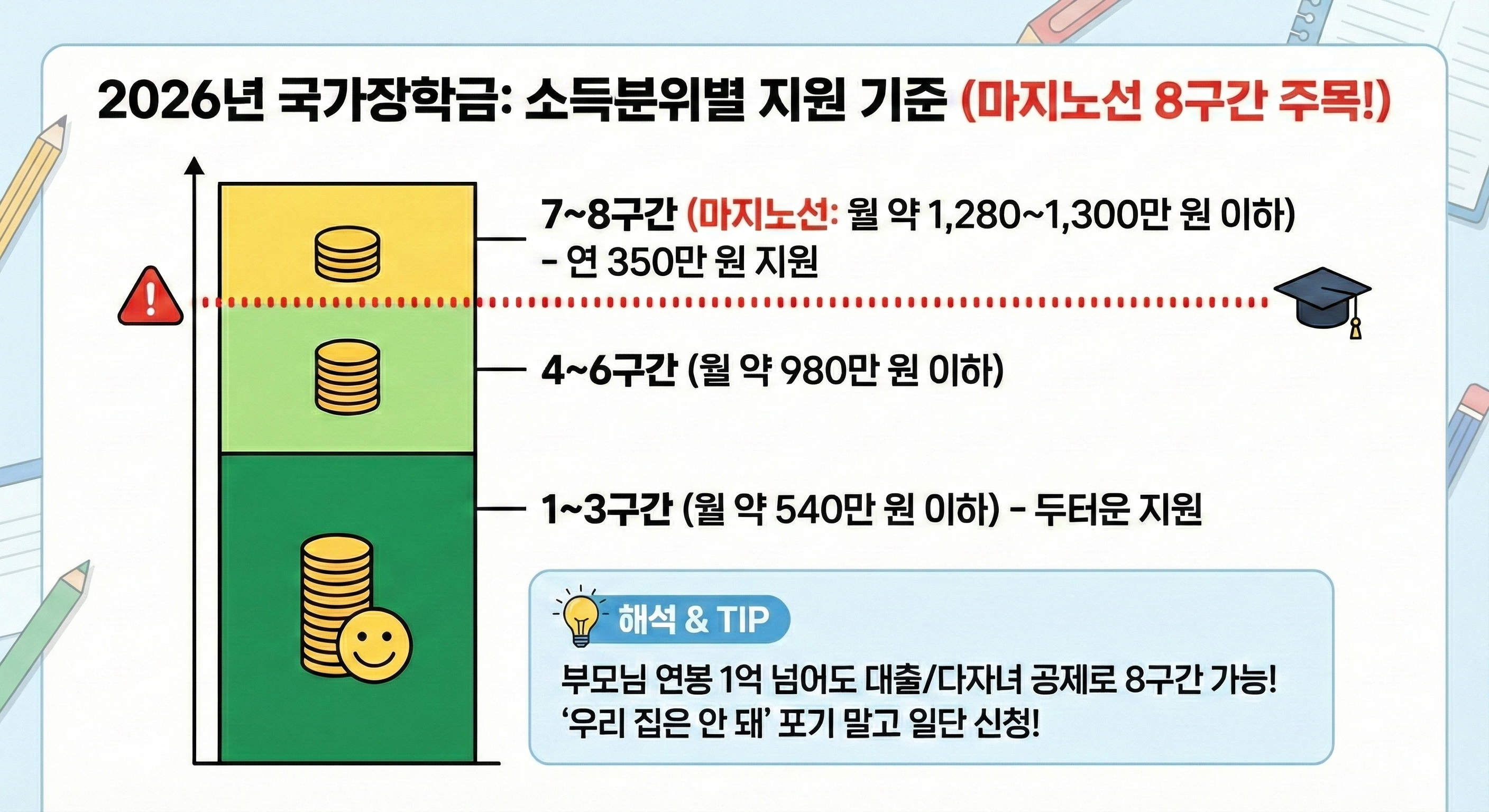 국가장학금 소득분위별 지원