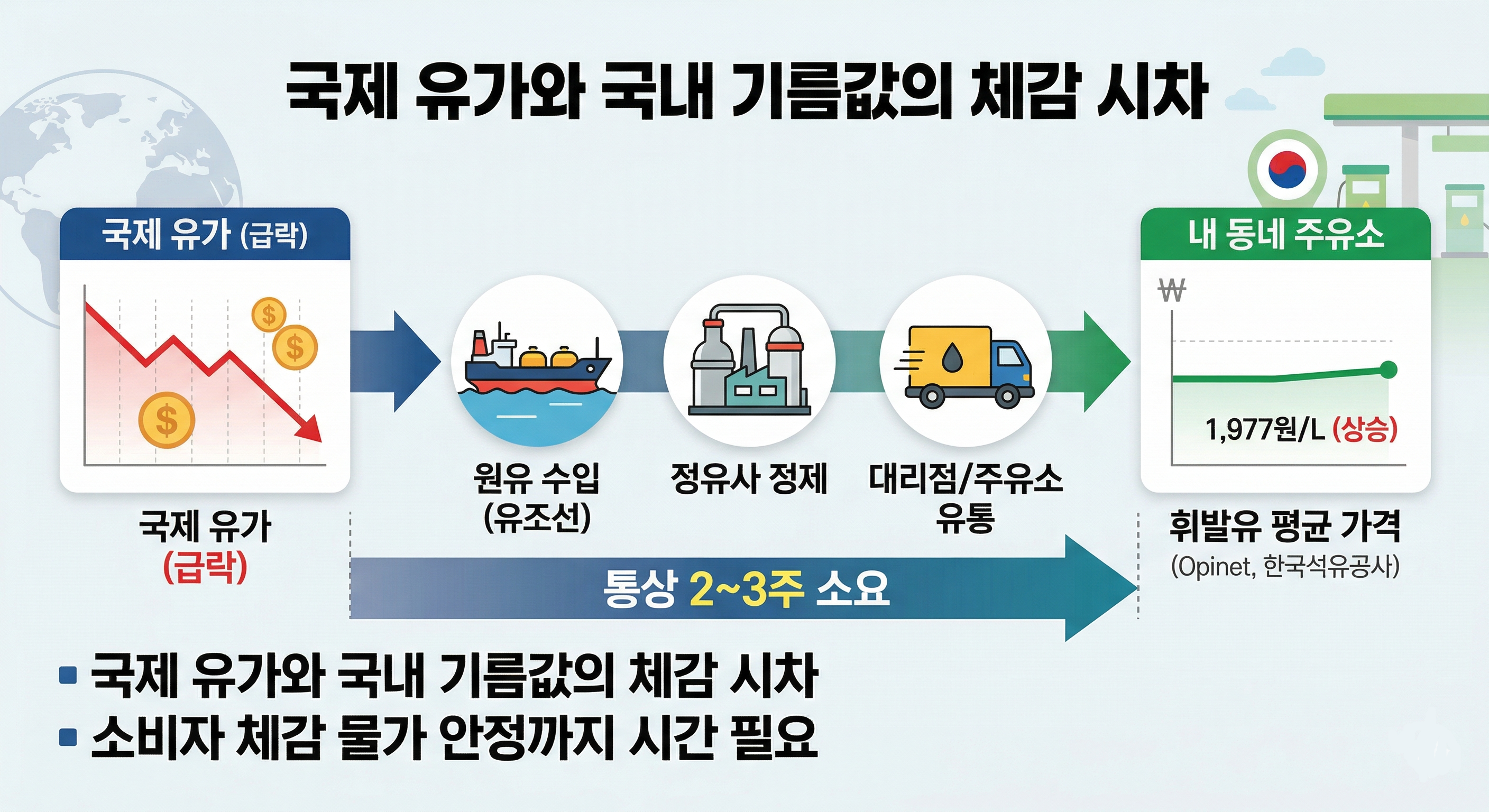 유가 변화 휴전