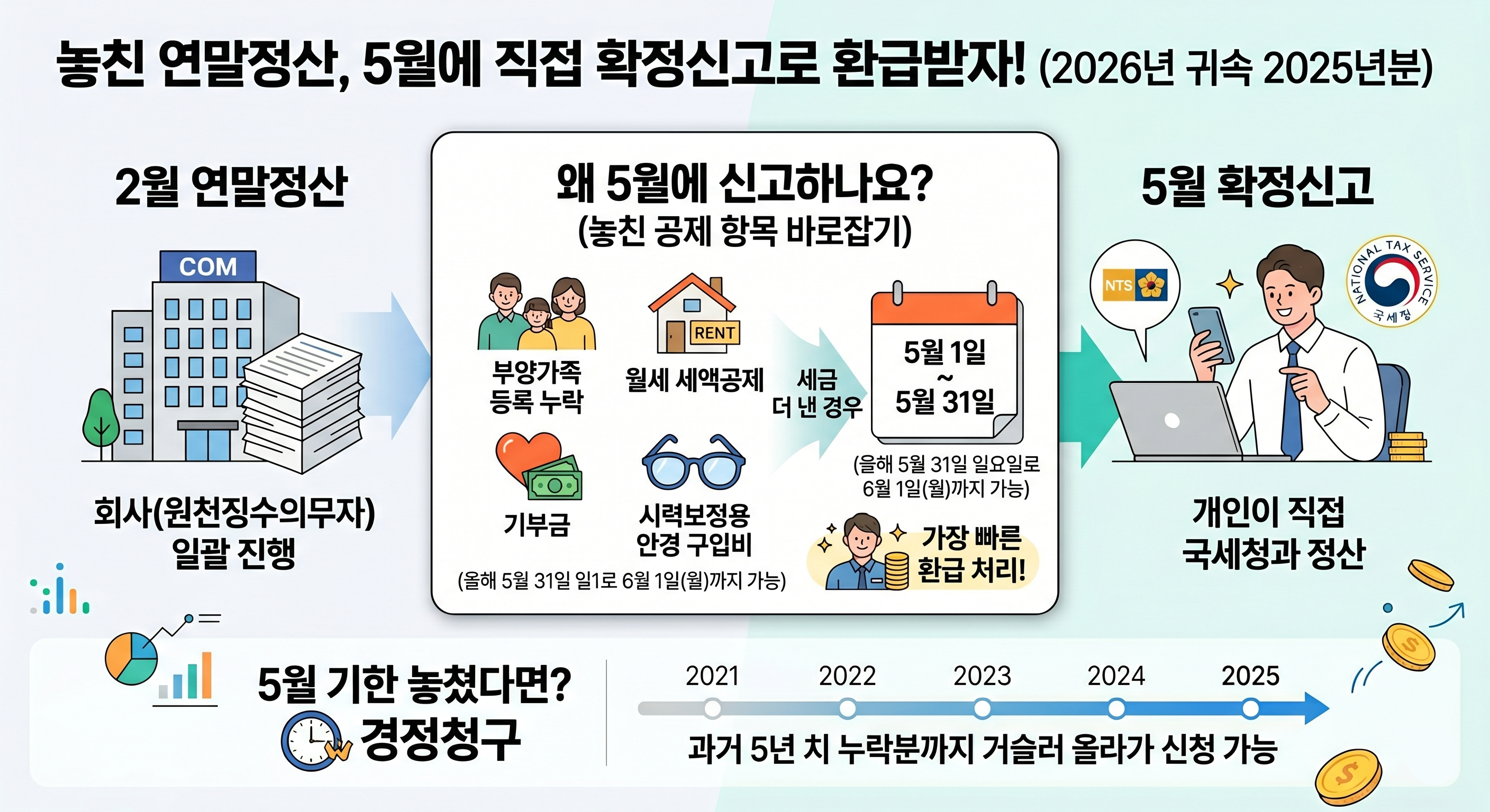 연말정산 5월 확정신고