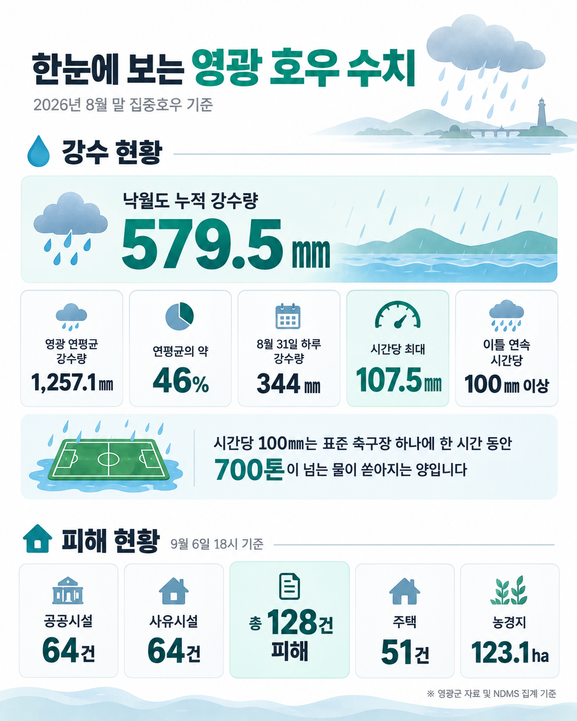한눈에 보는 영광 호우 수치